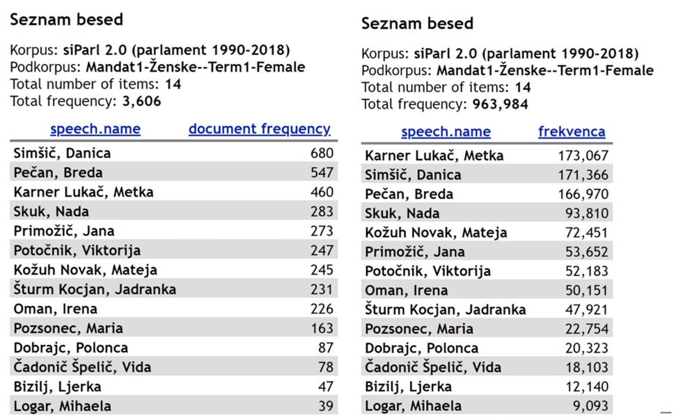 Slika 4. Frekvenčna seznama za poslanke iz prvega mandata. Na levi je prikazano število govorov, ki jih je posamezna poslanka prispevala, na desni pa je število pojavnic v teh govorih.